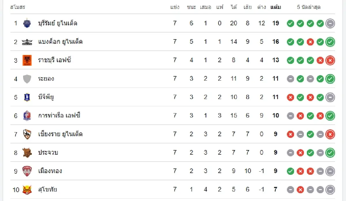 LIVE ดูบอลสด โปรแกรมบอล 'เมืองทอง ยูไนเต็ด พบ แบงค็อก ยูไนเต็ด' ไทยลีก 1