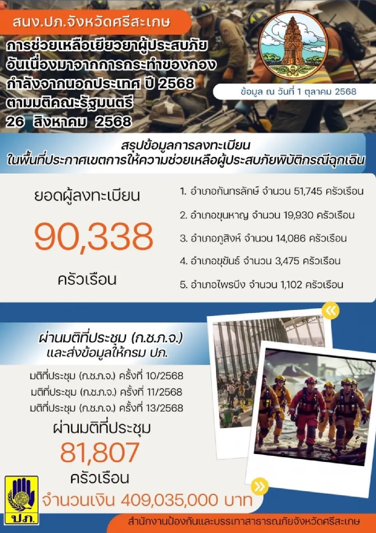 โอนวันนี้ 'เงินเยียวยา' 81,807 ครัวเรือน จ่าย 2000-5000 บาท เช็กที่นี่