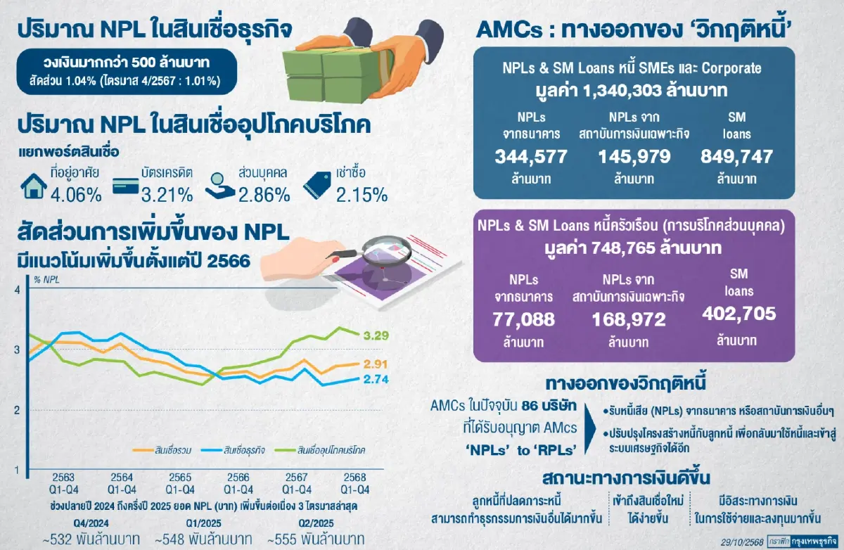 ’ธปท.’ ดันแก้หนี้เสีย ‘4ล้านราย’  เปิดทางตั้ง ‘เจวีเอเอ็มซี’  แก้เอ็นพีแอลรายย่อย