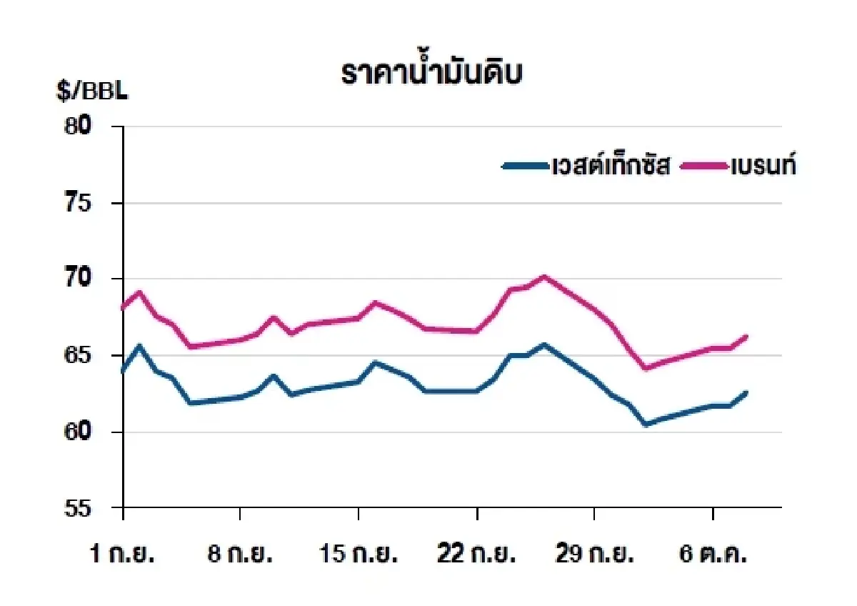 เวสต์เทกซัส 62.55 ดอลลาร์สหรัฐฯ /บาร์เรล เบรนท์ 66.25 ดอลลาร์สหรัฐฯ /บาร์เรล