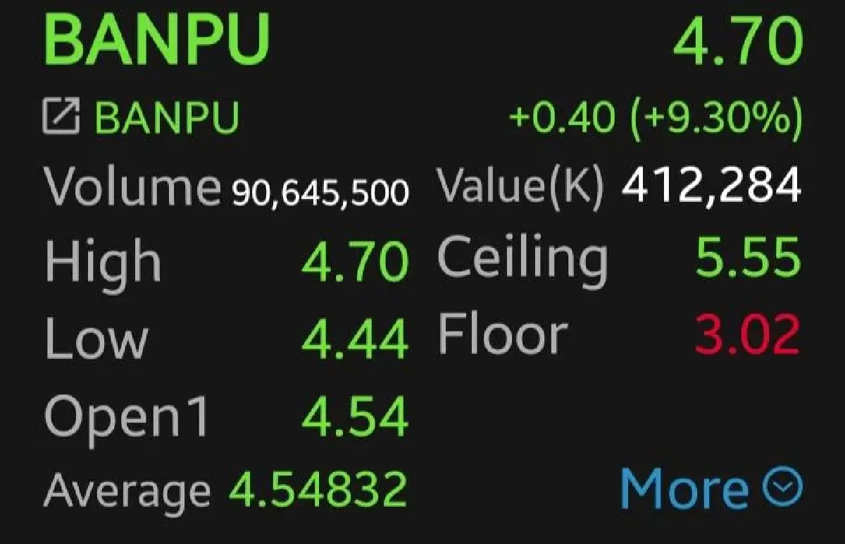 หุ้น BPP-BANPU พุ่ง 24.51% เดินหน้าควบรวมกิจการ เตรียมทำเทนเดอร์ออฟเฟอร์