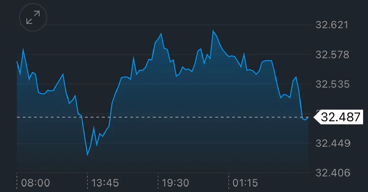 ค่าเงินบาทเปิดเช้านี้ 16 ต.ค.68 ‘ทรงตัว‘  แต่ยังเสี่ยง‘อ่อนค่า’