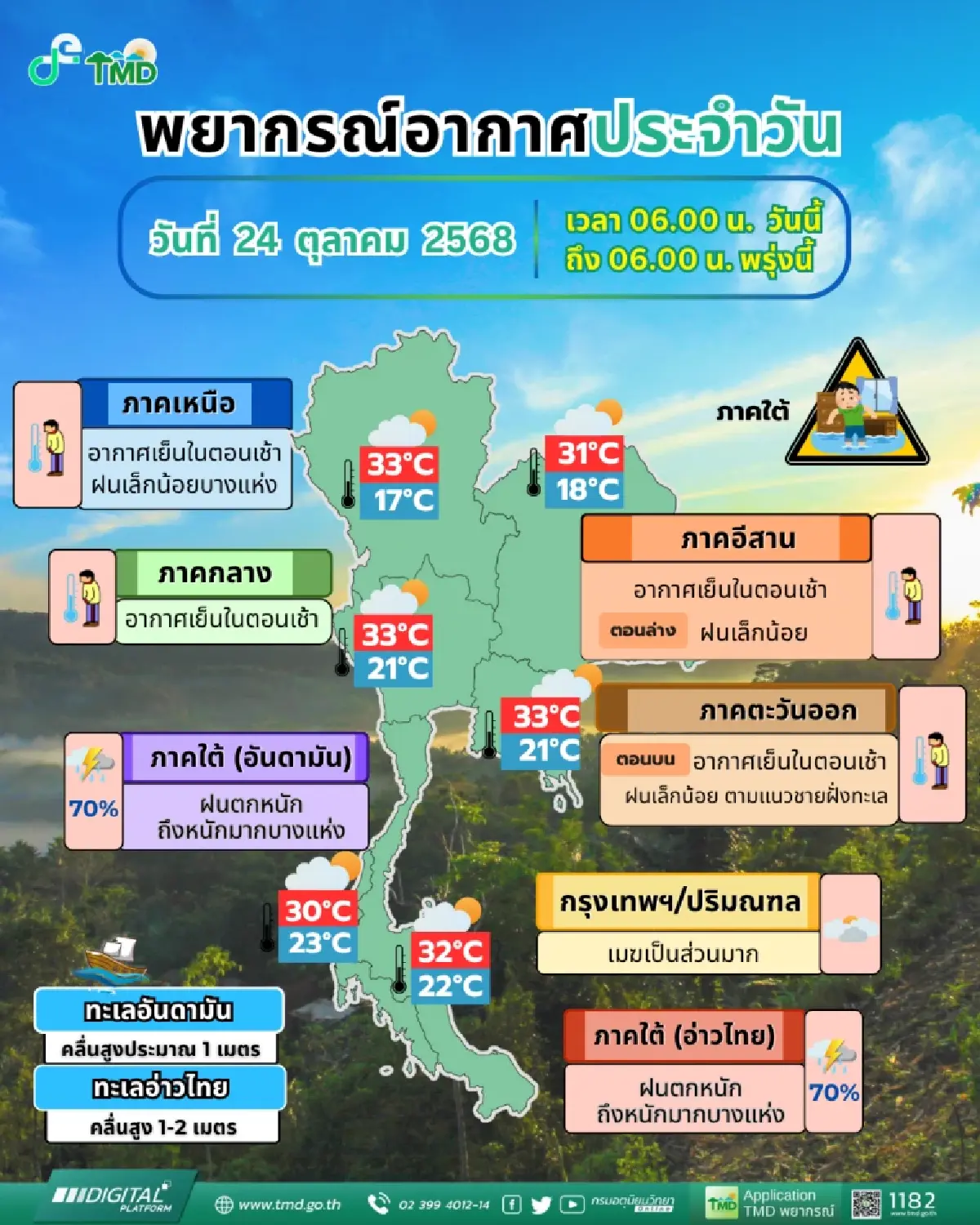 สภาพอากาศวันนี้ เตือน ฝนลงใต้ ฝนตกหนัก เหนือ-อีสาน อากาศเย็น 17°C