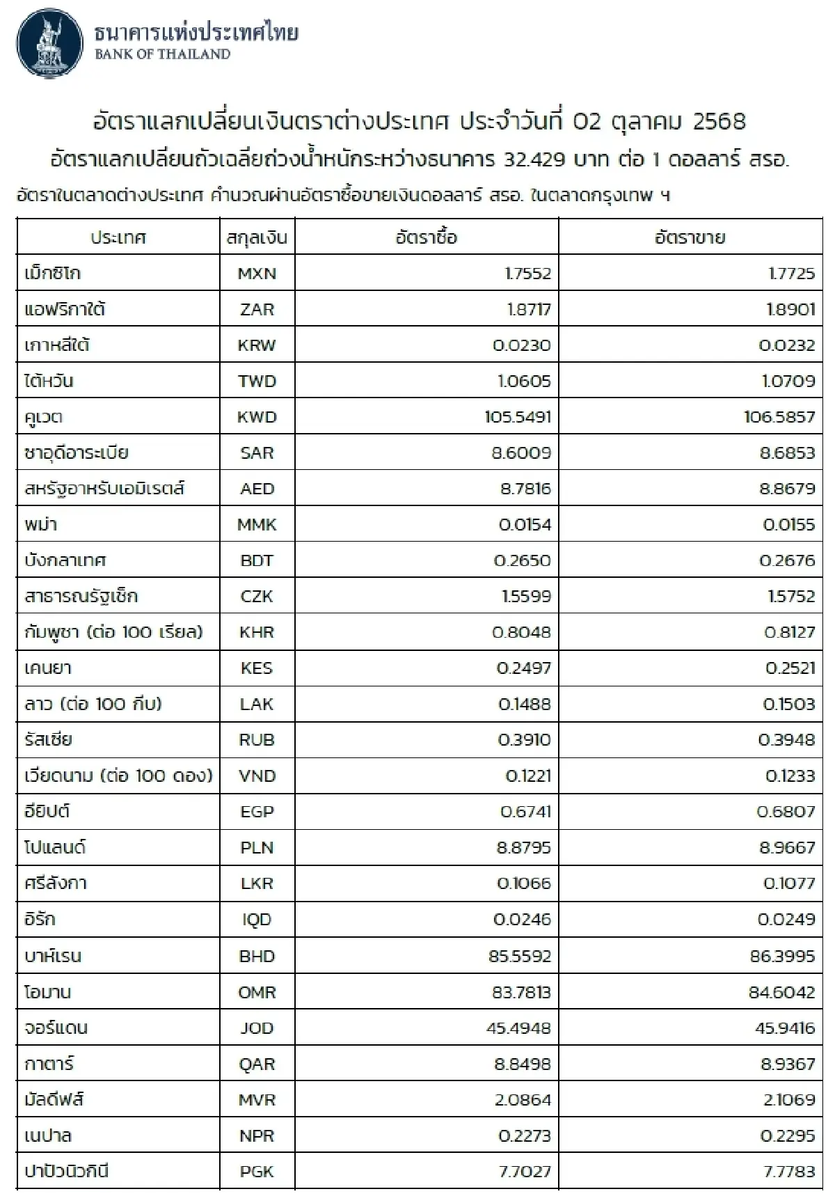 (ธปท.) อัตราแลกเปลี่ยนเงินตราต่างประเทศ ประจำวันที่ 2 ตุลาคม 2568