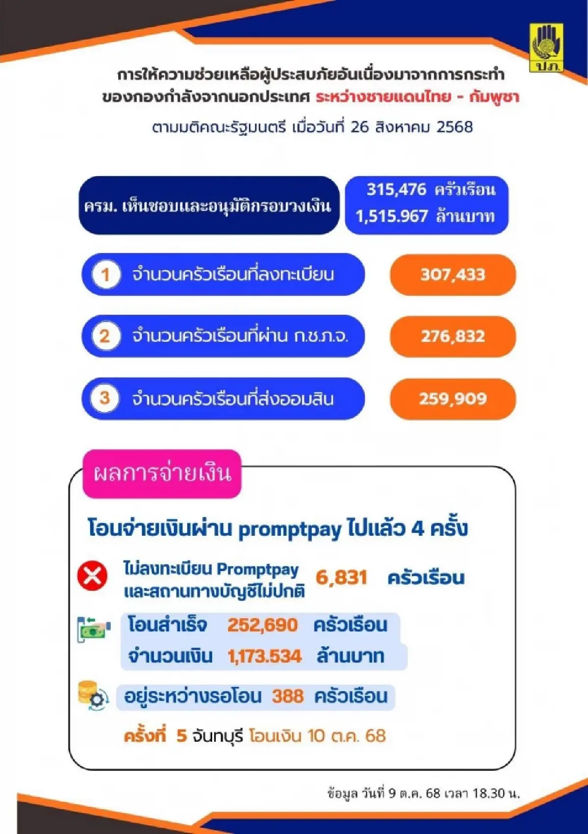 โอนเยียวยาชายแดนรอบ 5 พรุ่งนี้ (10 ต.ค.) \'จันทบุรี\' เตรียมรับเงินเลย