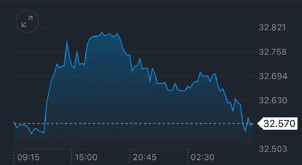 ค่าเงินบาทเปิดเช้านี้ 15 ต.ค.68 ‘แข็งค่า‘   กังวลการค้าสหรัฐ-จีน