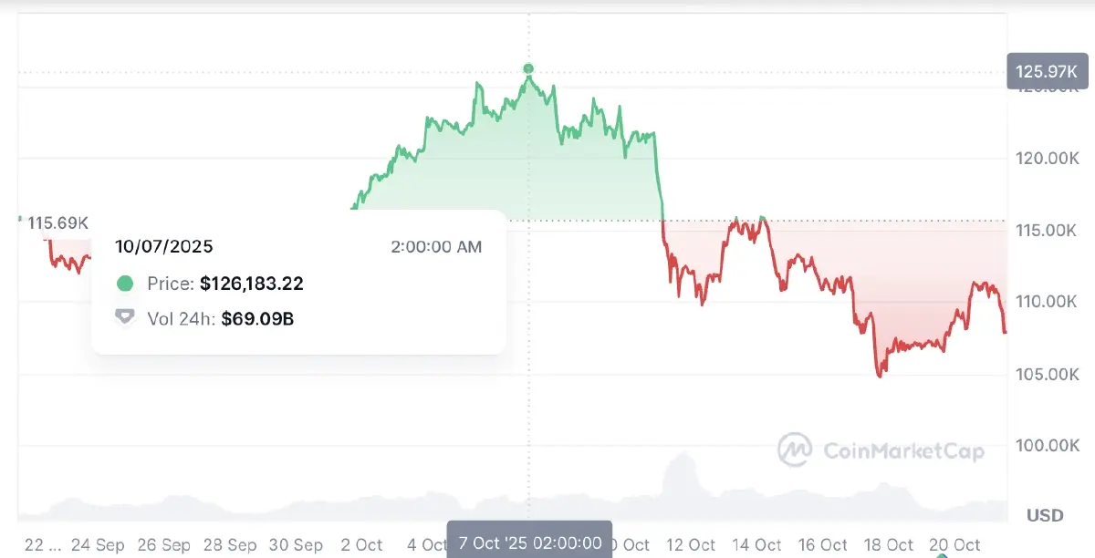 เมื่อ 'บิตคอยน์' ดิ่งแรง สะท้อนตลาด ‘คริปโท’ เปราะบาง ลบภาพ 'สินทรัพย์ปลอดภัย'