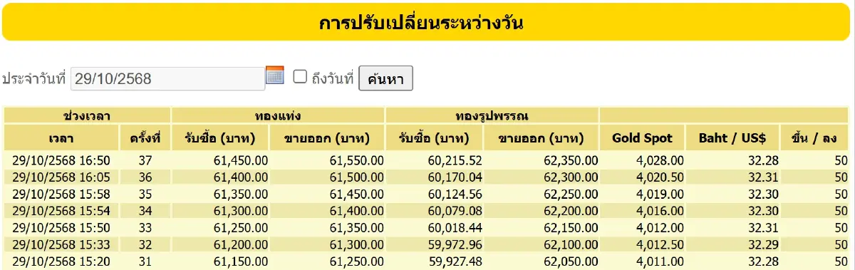 ราคาทองคำวันนี้ (29 ต.ค.68) ปรับ 37 ครั้ง ล่าสุด ปิดตลาด บวก 1,650 บาท
