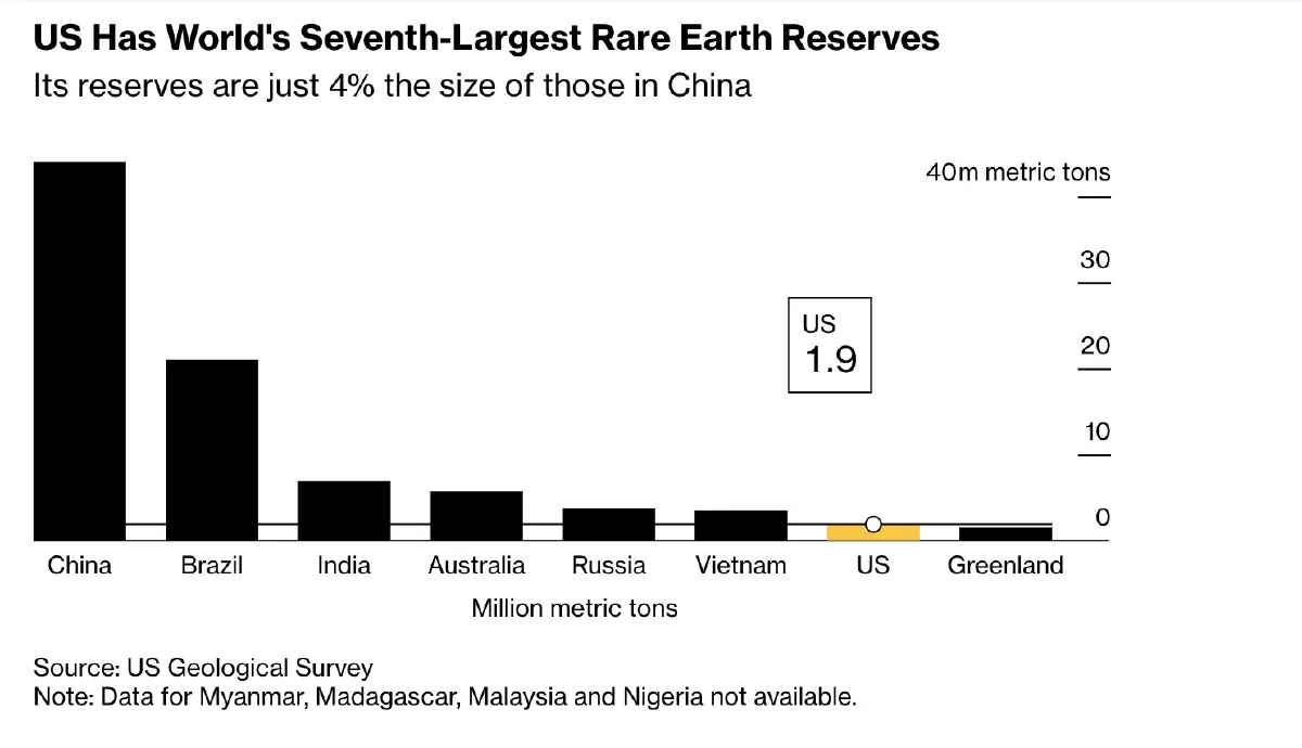ศึกแรร์เอิร์ธ 'สหรัฐ' เร่งสร้างฐานผลิต 'แร่ธาตุหายาก' หวังหลุดพ้นเงาจีน