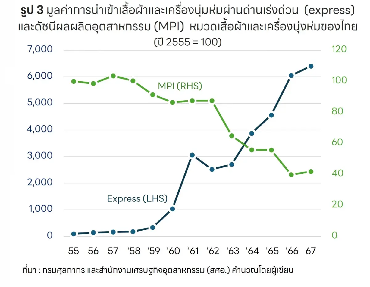 เบื้องหลังการเติบโต ‘สินค้าผ่านด่านเร่งด่วน’ (express) ของไทย