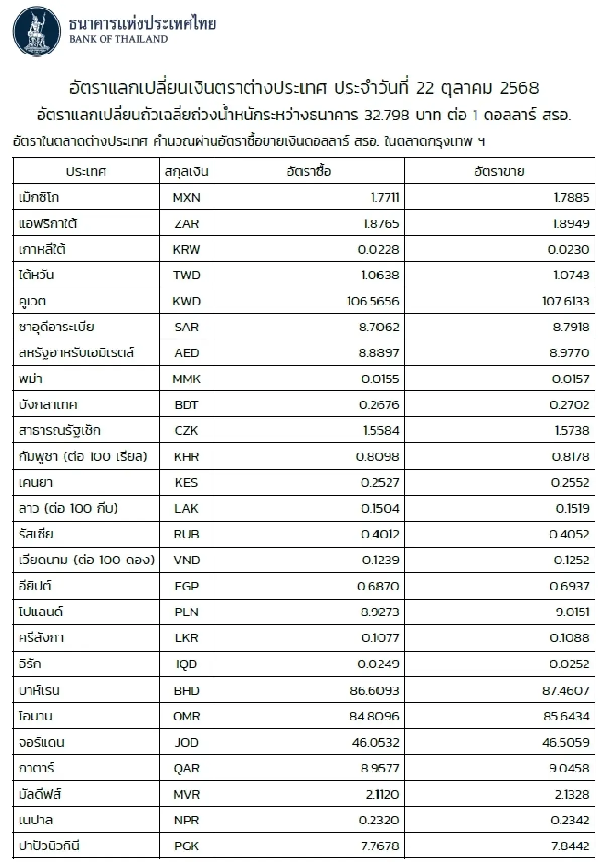 (ธปท.) อัตราแลกเปลี่ยนเงินตราต่างประเทศ ประจำวันที่ 22 ตุลาคม 2568