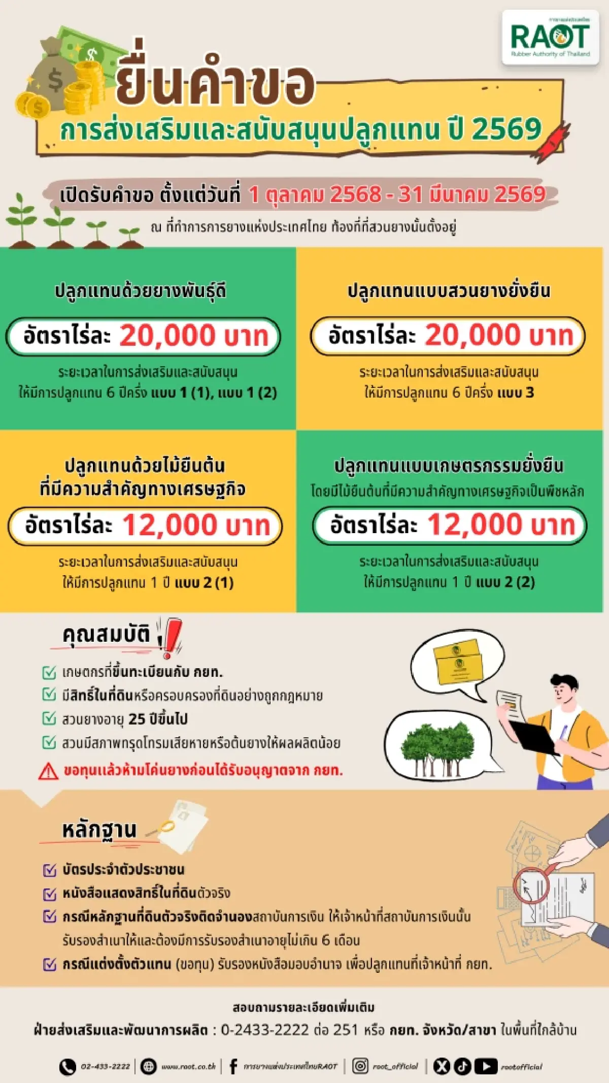 เริ่มแล้ว กยท. หนุนเกษตรกร ปลูกแทนยางพาราสู่ความยั่งยืนปี 69