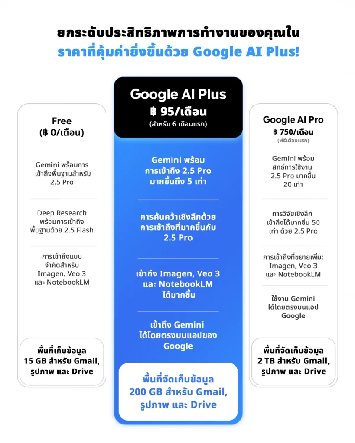 'Google' ออกแพ็กเกจใหม่ ‘Google AI Plus’ ดึงคนไทยใช้ 'AI'