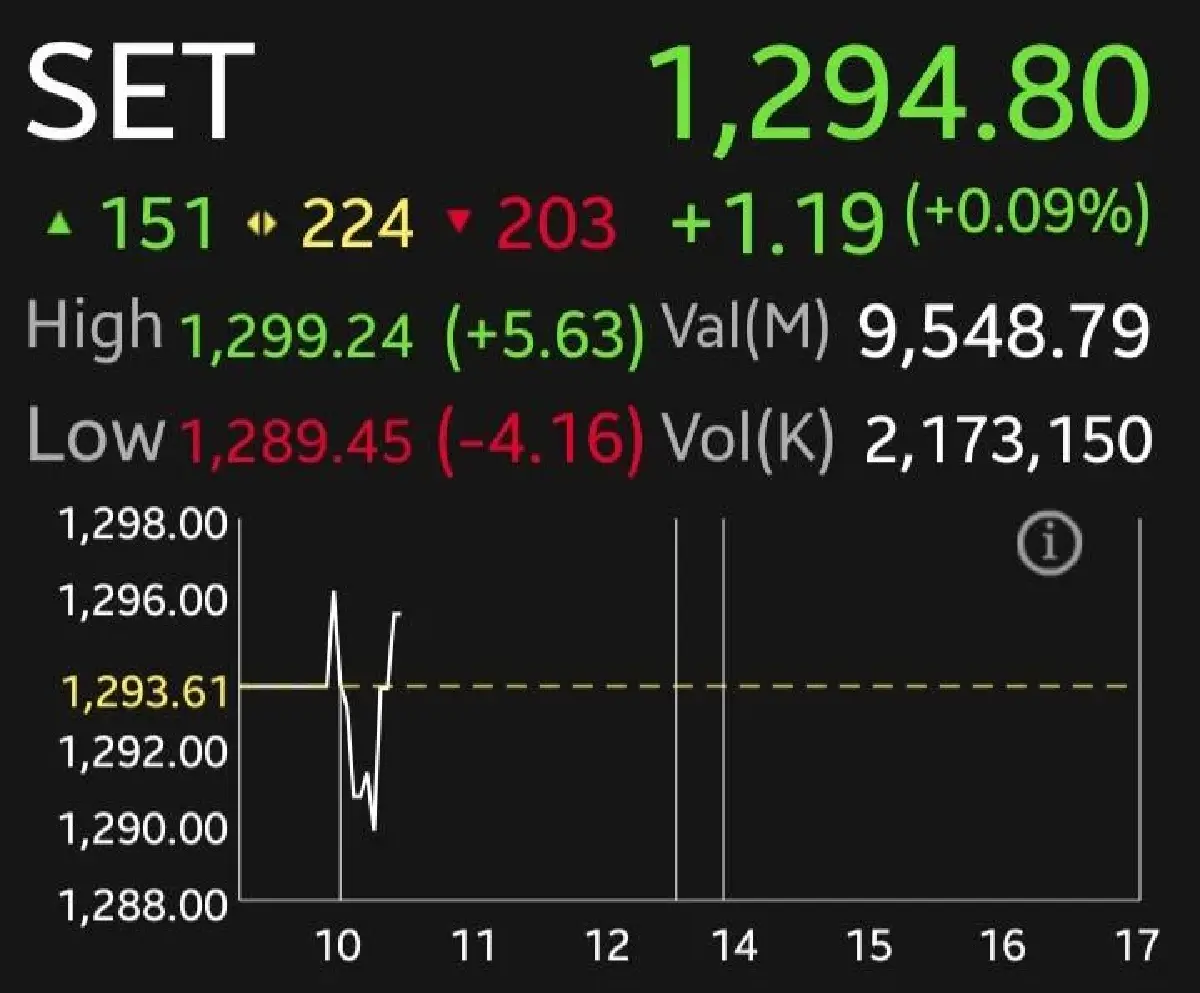 หุ้นไทยเปิดเช้านี้บวก 1.19 จุด รับแรงหนุน 3 ปัจจัย น้ำมันฟื้น เงินเยน ลุ้นเงินเฟ้อไทย