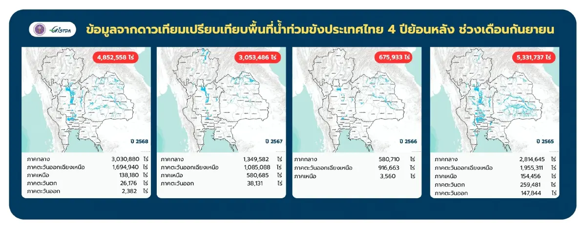 เปิดข้อมูล 4 ปี น้ำท่วมไทยสูงสุด 5.3 ล้านไร่ สะท้อนวิกฤตจัดการน้ำ