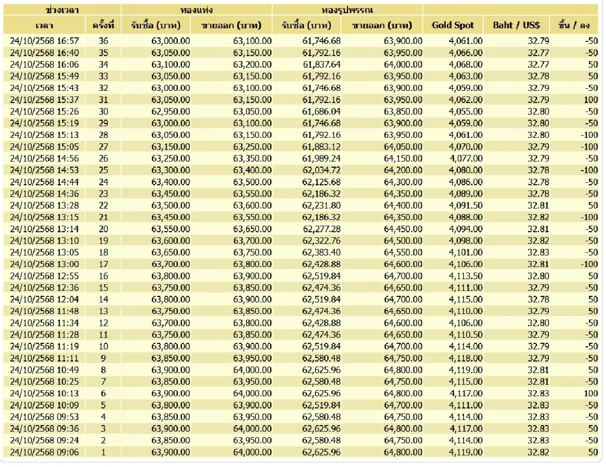 ราคาทองวันนี้ (24 ต.ค. 68) ปิดตลาด ราคาทองลง 850 บาท รูปพรรณขาย 63,900