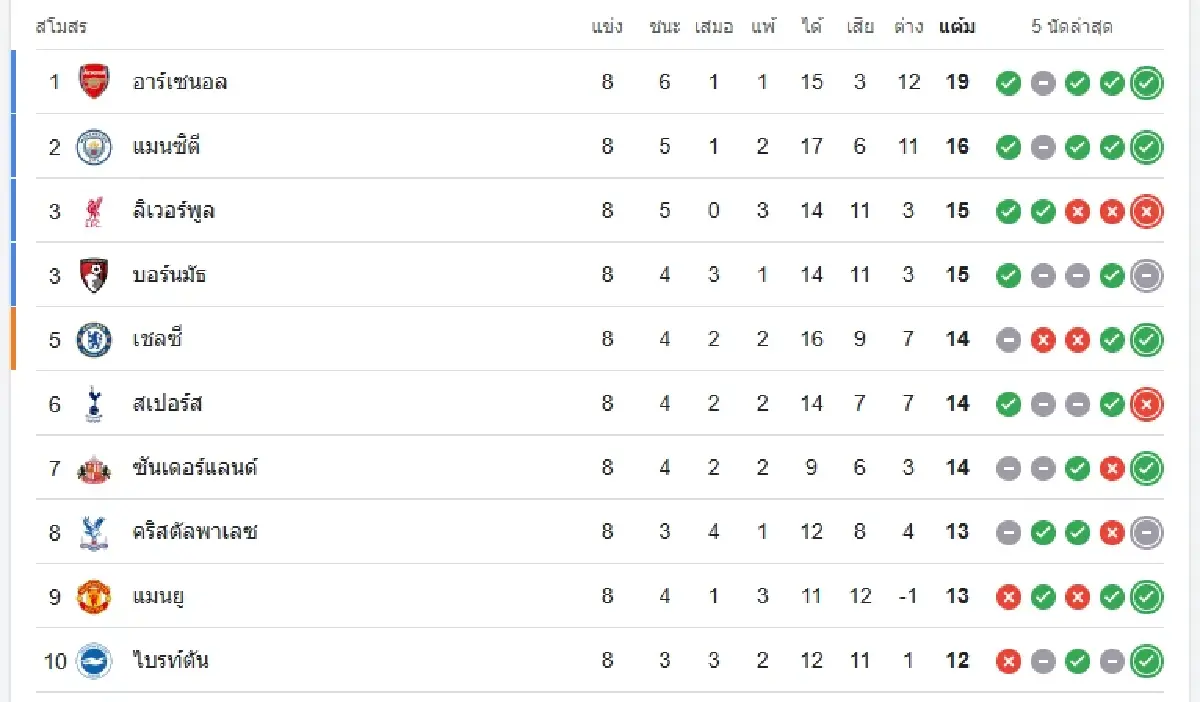 LIVE วิเคราะห์บอล 'เชลซี พบ ซันเดอร์แลนด์' ดูบอลสด พรีเมียร์ลีก อังกฤษ