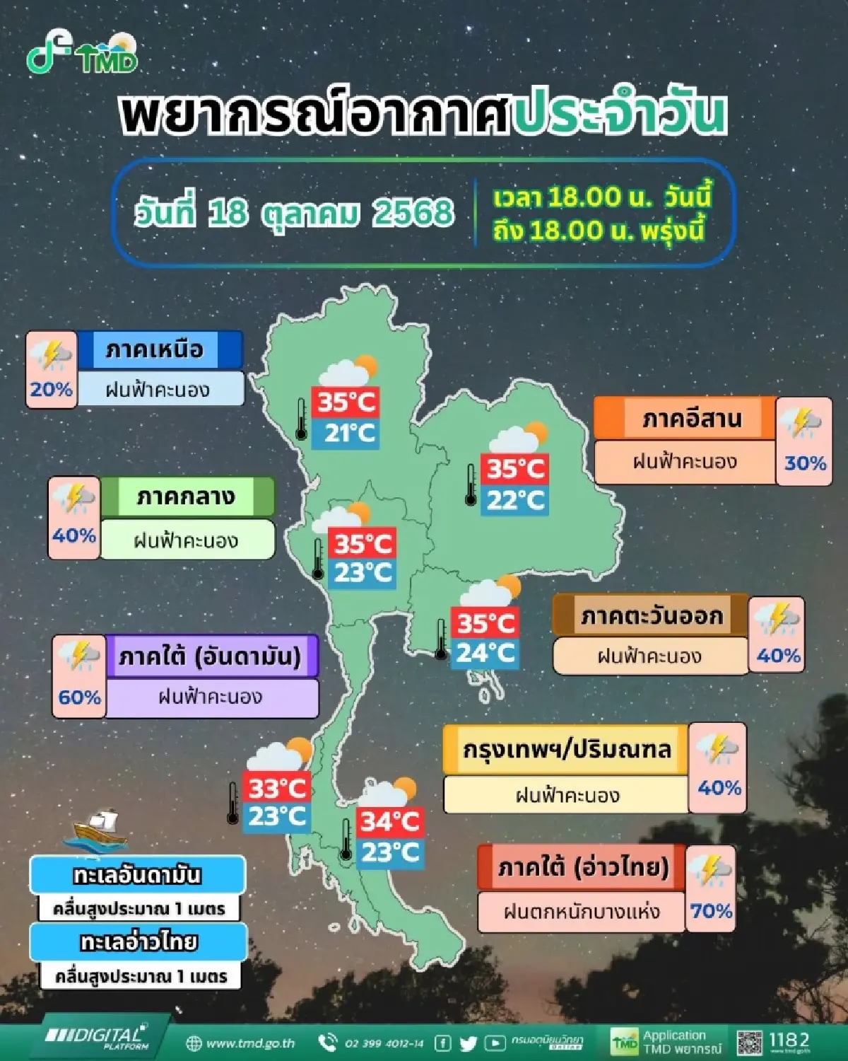 อัปเดต เส้นทางพายุ "เฟิงเฉิน" พายุลูกใหม่ กระทบอีสานฝนเพิ่ม ภาคใต้ตกหนัก 70%