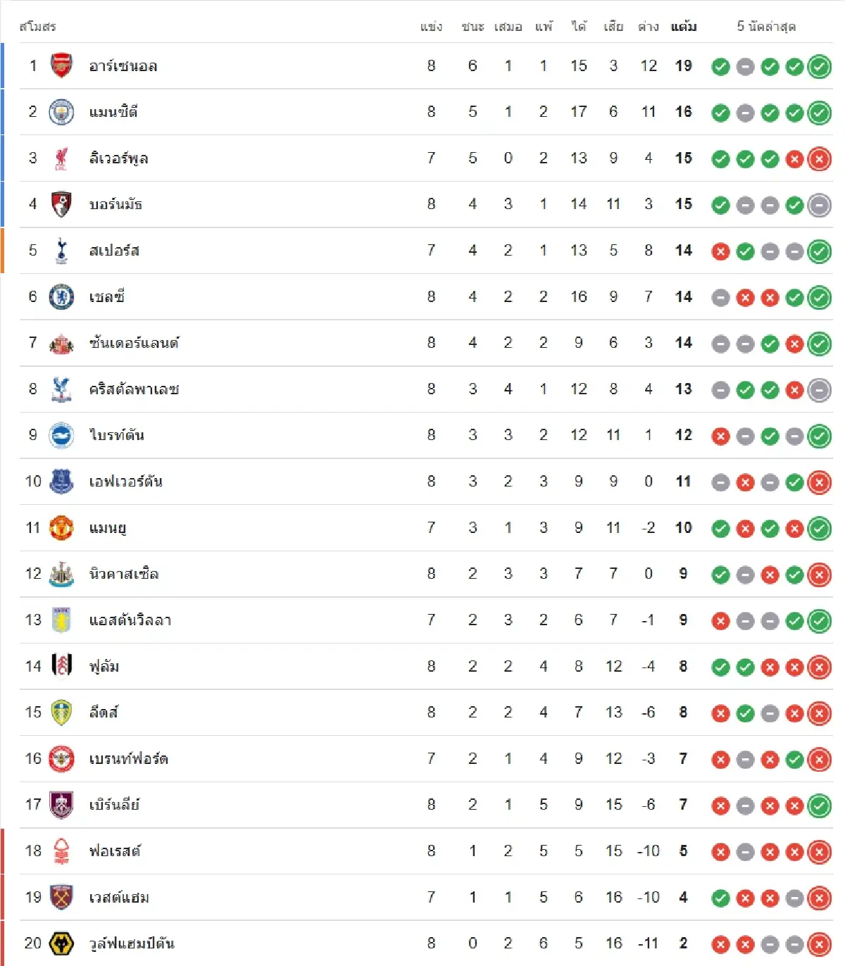 ดูบอลสด คู่แรก 'สเปอร์ส พบ แอสตัน วิลล่า' วิเคราะห์บอล EPL พรีเมียร์ลีก