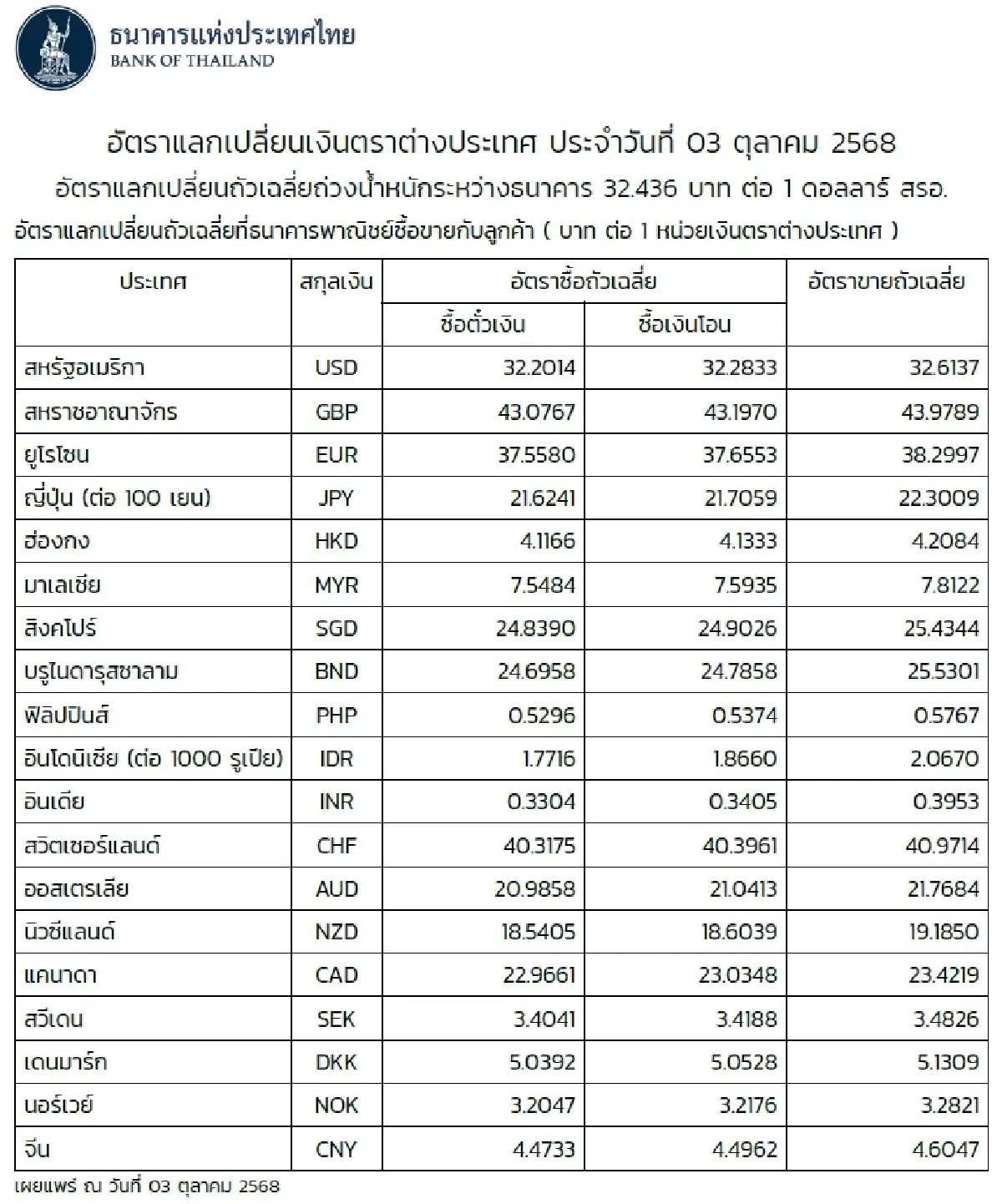 (ธปท.) อัตราแลกเปลี่ยนเงินตราต่างประเทศ ประจำวันที่ 3 ตุลาคม 2568