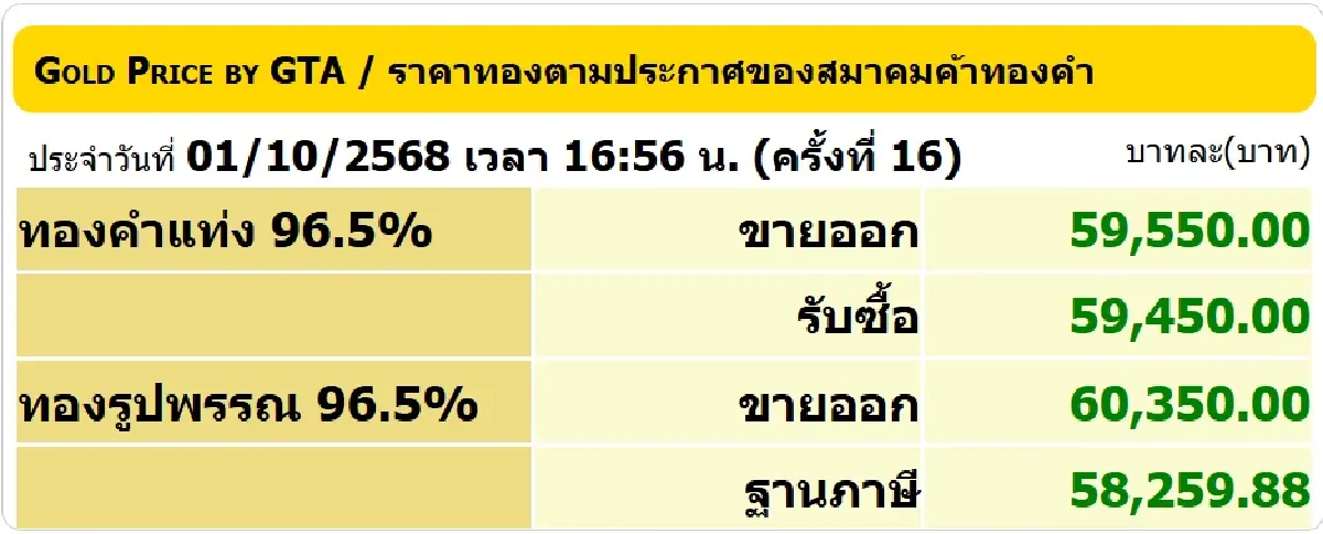 ราคาทองวันนี้ (1 ต.ค.) ปิดตลาด พุ่ง 1,150 บาท ทองรูปพรรณ ทะลุ 60,350