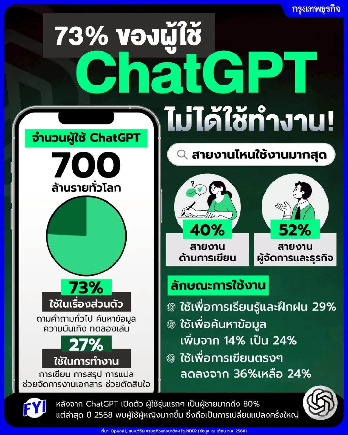 คนใช้ ChatGPT 70% ไม่ได้ใช้ทำงาน แต่ใช้แก้ปัญหาเรื่องส่วนตัว
