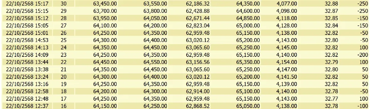 ราคาทองวันนี้ (22 ต.ค) ผันผวนหนัก ปรับ 41 ครั้ง ปิดตลาด ร่วง 2,750 บาท