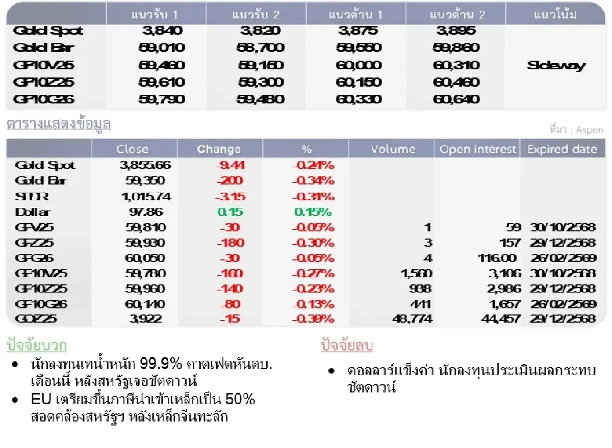 Gold Futures : บล.โกลเบล็ก ราคาทองวันนี้  3,844.52  U$/ทรอยเอาน์ซ