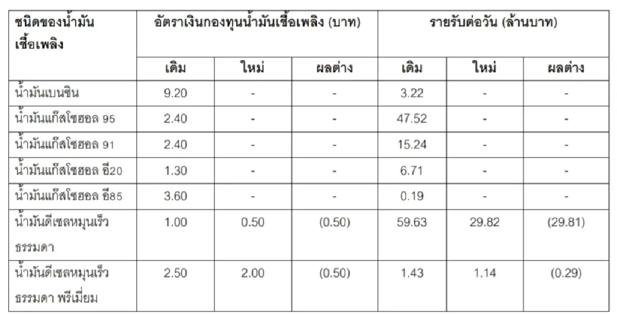 'พลังงาน' ลดราคาน้ำมัน 'ดีเซล-เบนซิน' 50 สตางค์ ลดค่าครองชีพให้ประชาชน