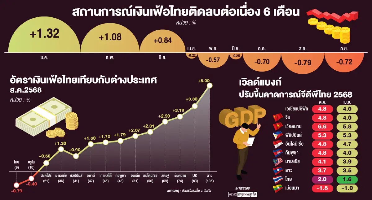 เตือนไทยเสี่ยงภาวะ ‘เงินฝืด’  เวิลด์แบงก์ ชี้เงินเฟ้อ ติดลบ 6 เดือน  ต่ำสุดในอาเซียน