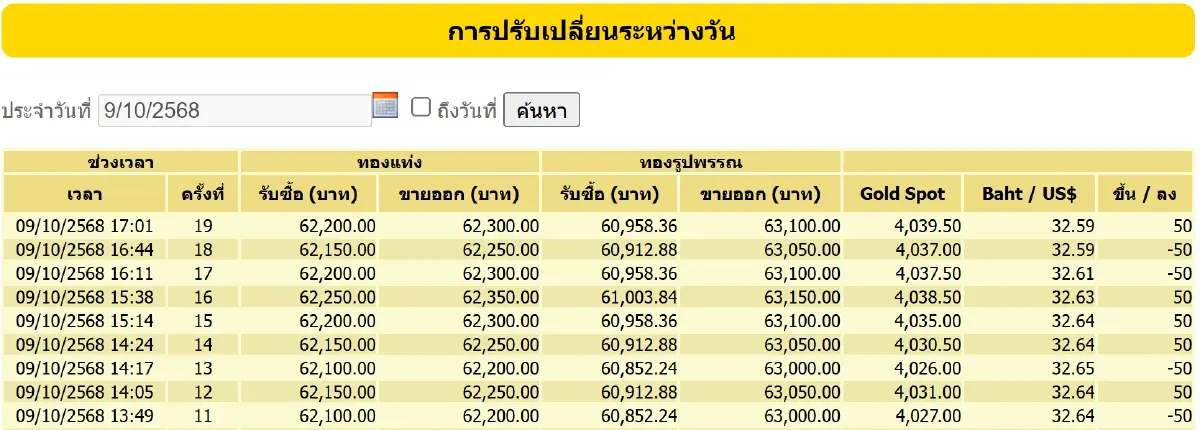 ราคาทองคำวันนี้ (9 ต.ค.68) ปรับ 19 ครั้ง เช็กราคาทอง ล่าสุด ปิดตลาด