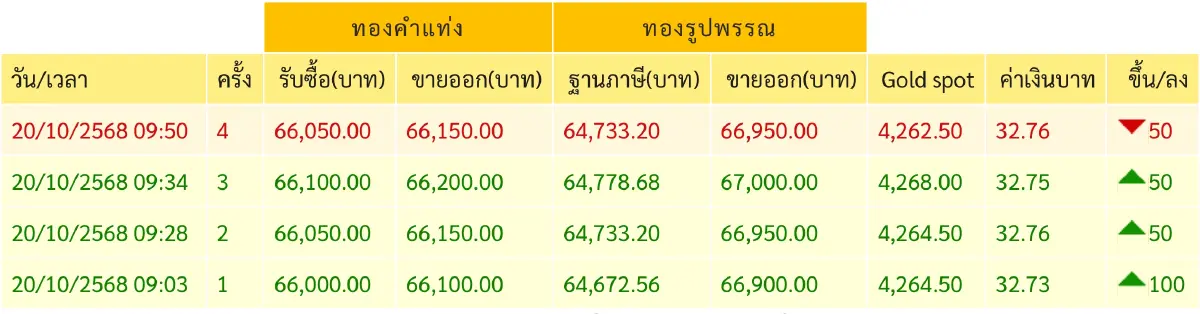 ราคาทองวันนี้ 20 ต.ค.68 ทองแท่ง ทองรูปพรรณ เปิดตลาด 100 บาท