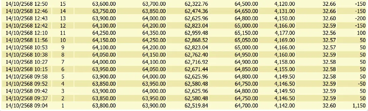 ราคาทองคำวันนี้ (14 ต.ค.68) ผันผวนหนัก ล่าสุด ปิดตลาด พุ่ง 1,350 บาท