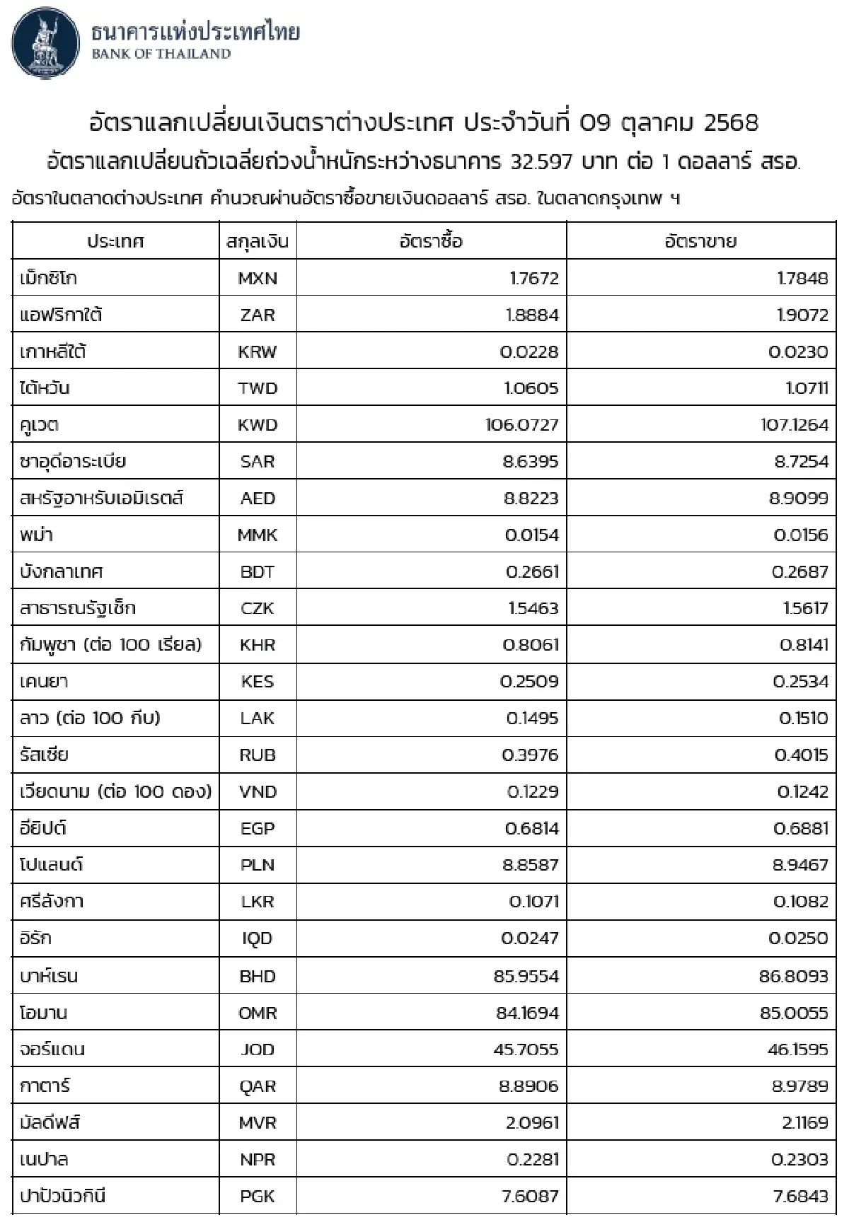 (ธปท.) อัตราแลกเปลี่ยนเงินตราต่างประเทศ ประจำวันที่ 9 ตุลาคม 2568