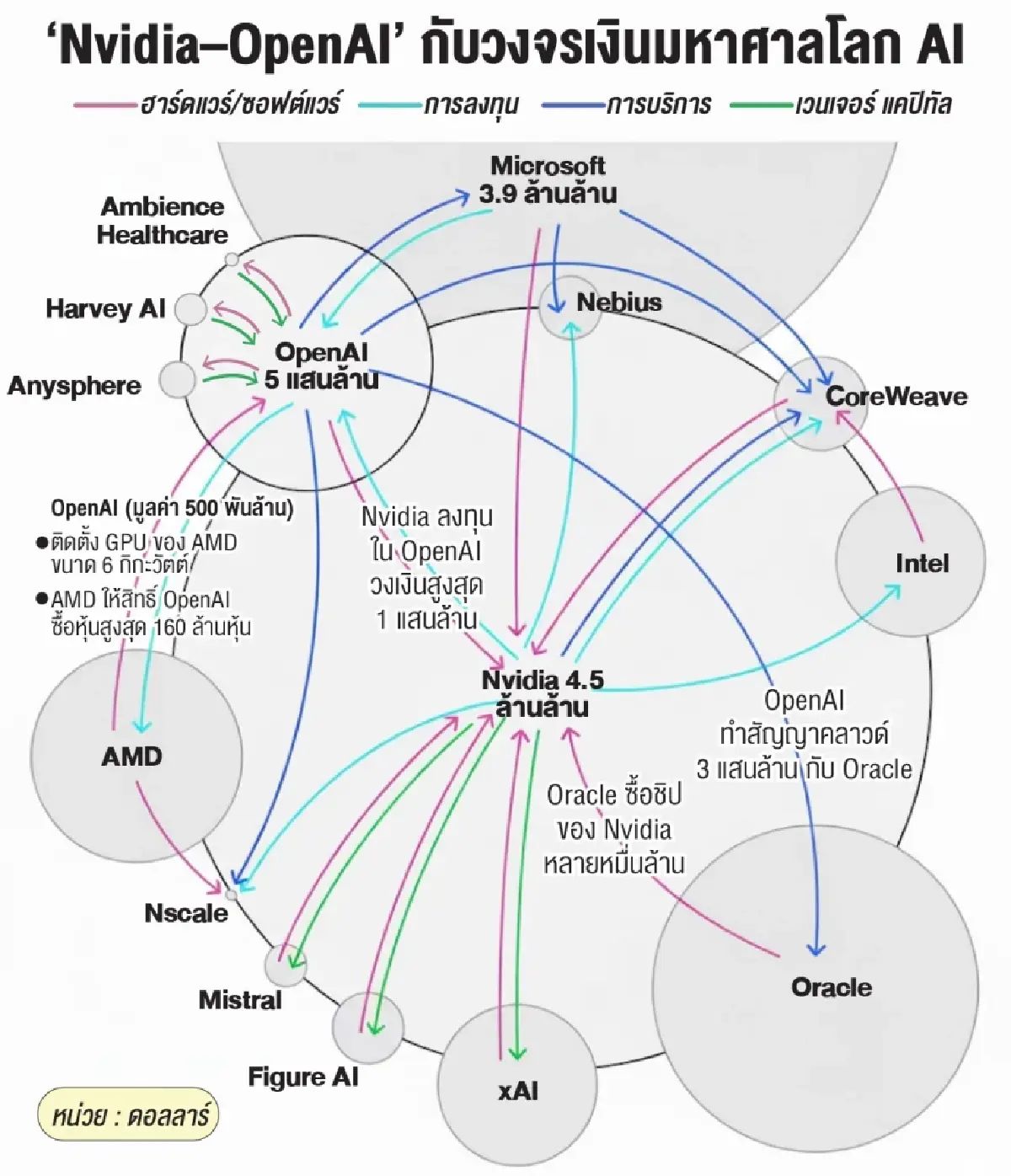เปิดดีล 'เงินวนลูป’ ยักษ์เทคฯ AI ลงทุนจริงหรือปั่นฟองสบู่ครั้งใหญ่