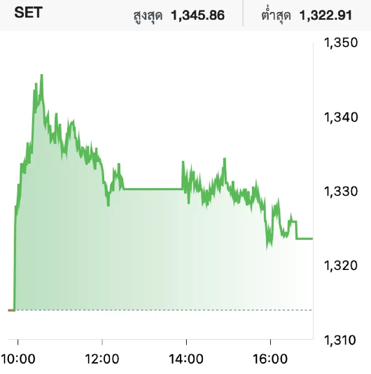 หุ้นไทยวันนี้ (27 ต.ค.) ปิดบวก 9.61 จุด อานิสงส์ DELTA - เงินเฟ้ออเมริกาต่ำคาด