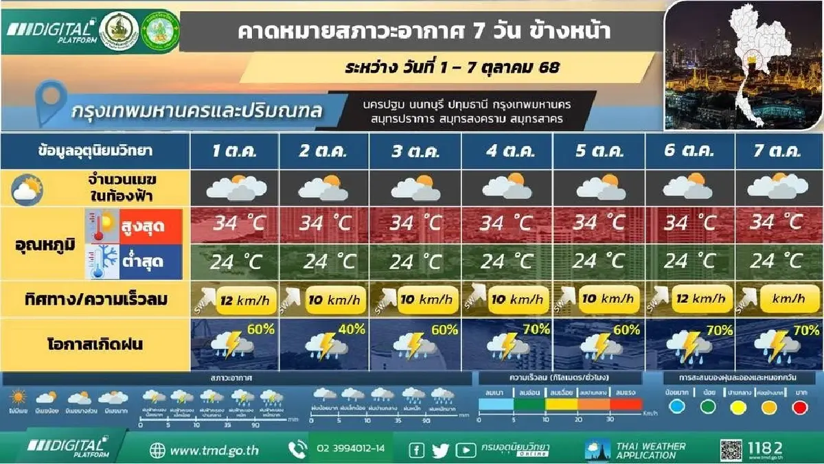 กรมอุตุ ประกาศ ฝนมาอีกระลอก มรสุมเลื่อนลงมาพาดผ่านภาคกลาง – ตะวันออก