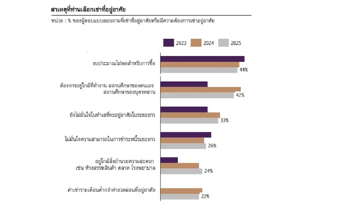เจาะเทรนด์อสังหาฯปี 2568-2569เมื่อบ้าน...ไม่ใช่เป้าหมายแรก