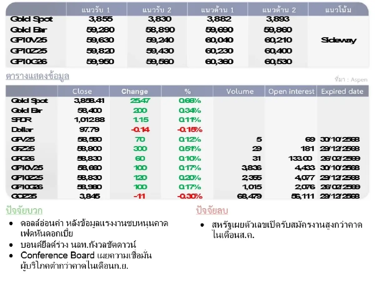 Gold Futures : บล.โกลเบล็ก  ราคาทองวันนี้  3,858.28  U$/ทรอยเอาน์ซ