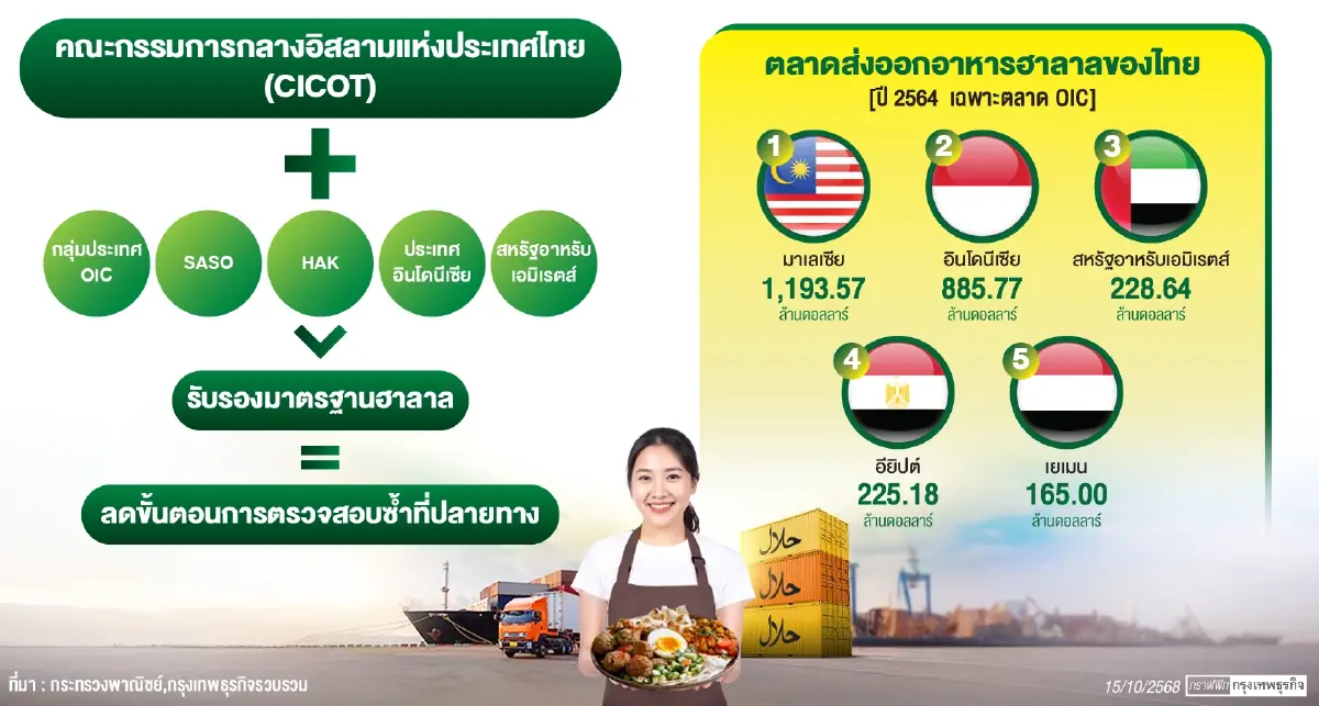 ไทยล็อกเป้าซาอุดีฯ-ตลาดมุสลิม   สยายปีกการส่งออก‘สินค้าฮาลาล’