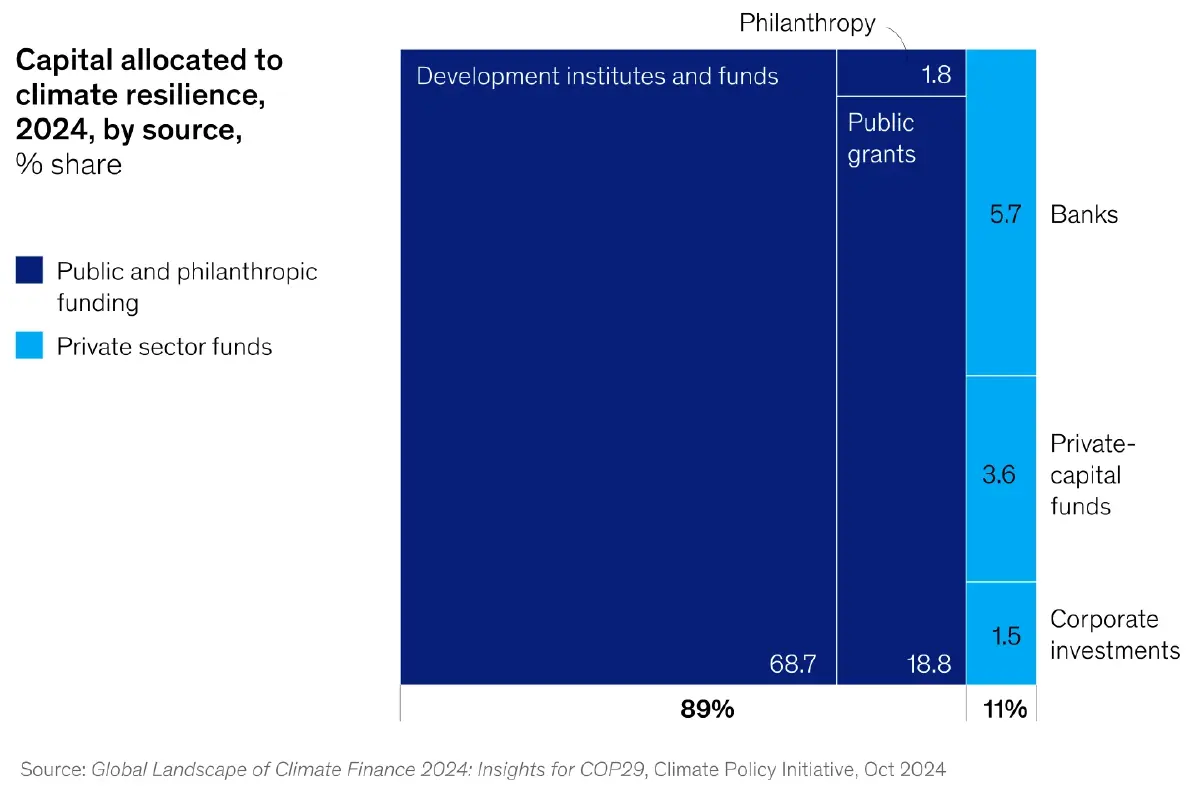วิธีการสร้างผลตอบแทนจากการปรับตัวทางภูมิอากาศ