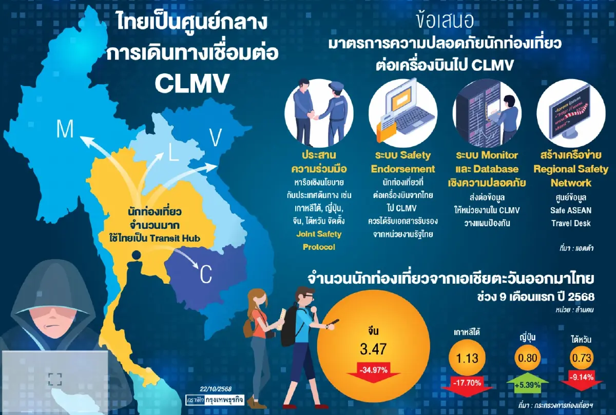 ‘สแกมเมอร์กัมพูชา’ ฉุดเชื่อมั่นท่องเที่ยว ‘แอตต้า’ จี้รัฐเร่งยกระดับไทย ‘ศูนย์กลางความปลอดภัยอาเซียน’