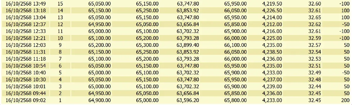ราคาทองคำวันนี้ (16 ต.ค.) ปรับ 21 ครั้ง เช็ก ราคาทอง ล่าสุด หลัง ปิดตลาด