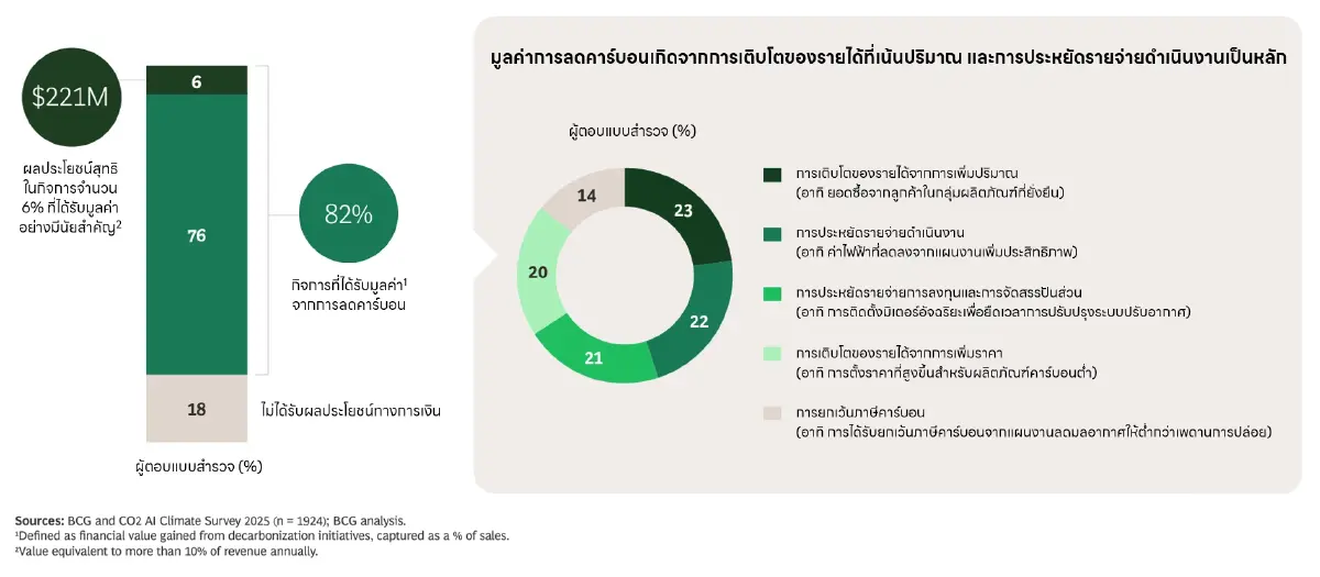 ธุรกิจสร้างรายรับจาก 'ความยั่งยืน' ด้วยกลยุทธ์ด้านภูมิอากาศ