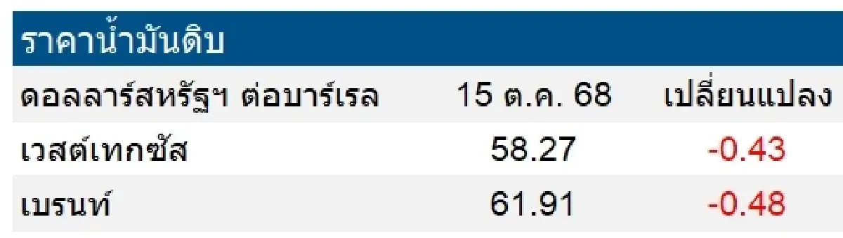 เวสต์เทกซัส 58.27 ดอลลาร์สหรัฐฯ /บาร์เรล เบรนท์ 61.91 ดอลลาร์สหรัฐฯ /บาร์เรล