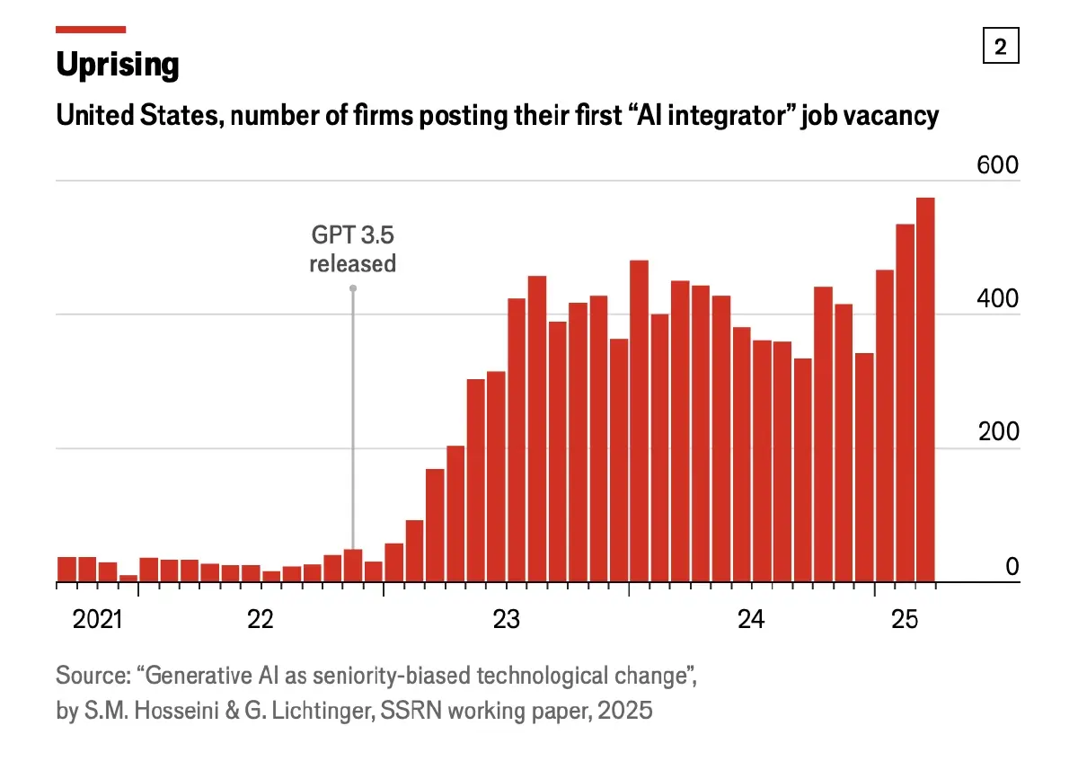 จบใหม่อยู่ยาก ! ข้อมูลชี้ หลายบริษัท เริ่มใช้ 'เอไอ' แทนที่ตำแหน่งงานจูเนียร์