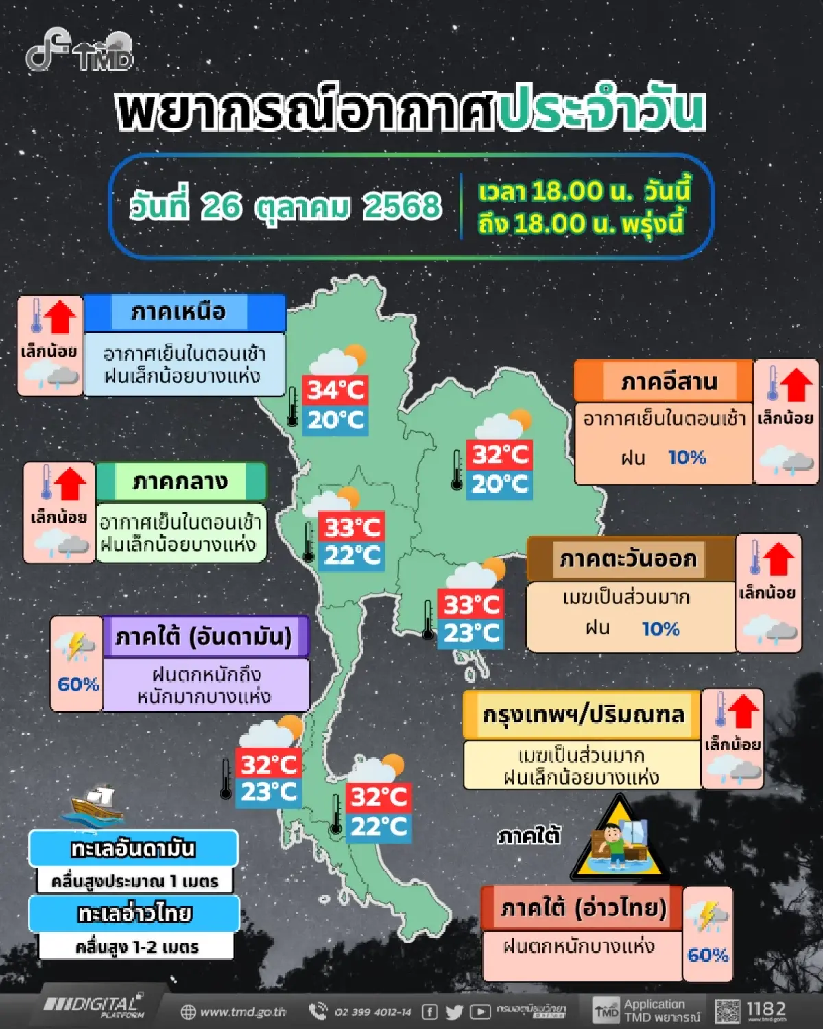 พรุ่งนี้อากาศเย็น มีฝนตกบางแห่ง เช็กเลย! พื้นที่ฝนฟ้าคะนอง
