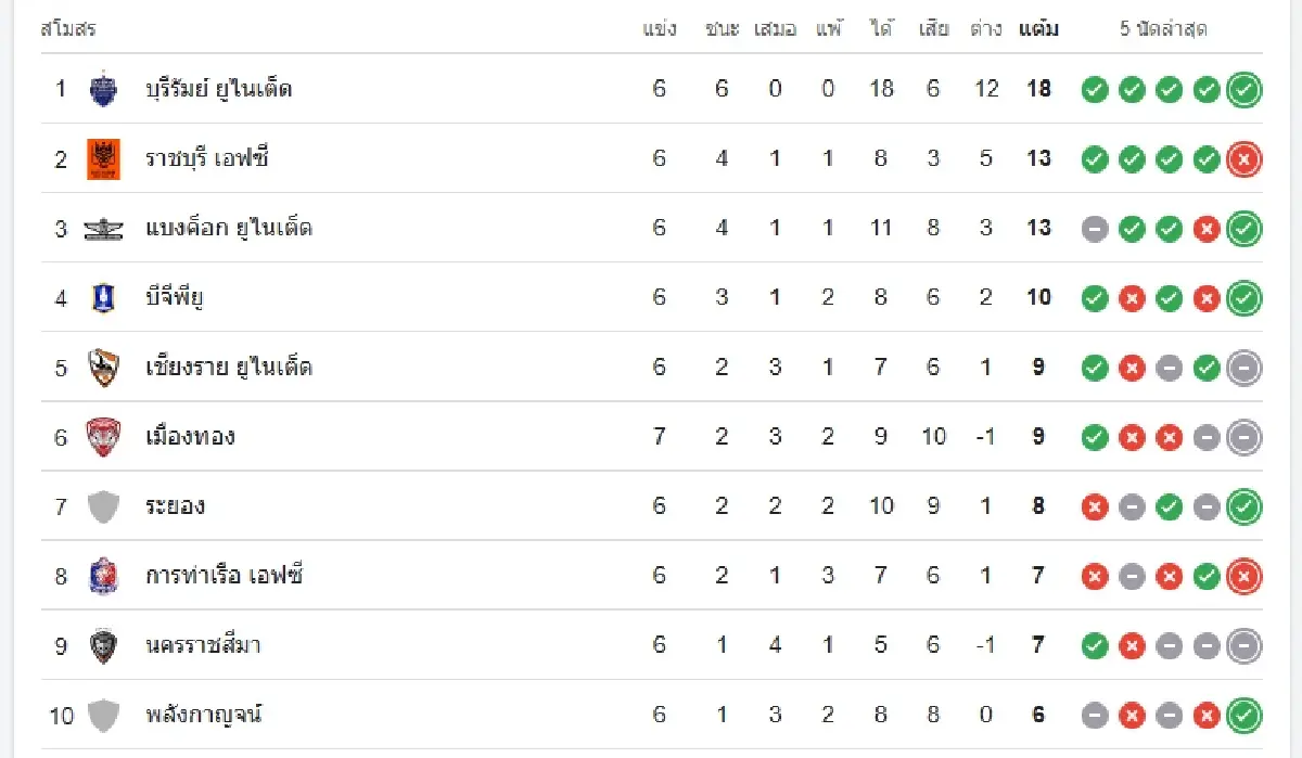 ผลบอลสดวันนี้ การท่าเรือ เอฟซี 8-0 พลังกาญจน์ เอฟซี ดูบอลสด ไทยลีก