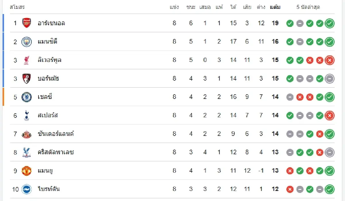 วิเคราะห์บอล ดูบอลสด ลีดส์ ยูไนเต็ด พบ เวสต์แฮม พรีเมียร์ลีก อังกฤษ