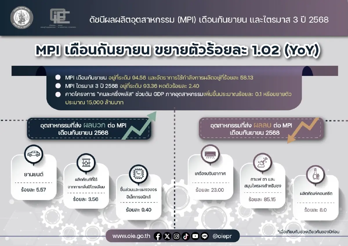 สศอ. ชี้ MPI ก.ย. โต 1.02% อานิสงส์ EV คาด 'คนละครึ่งพลัส' ช่วยดัน GDP อุตฯ 0.1%
